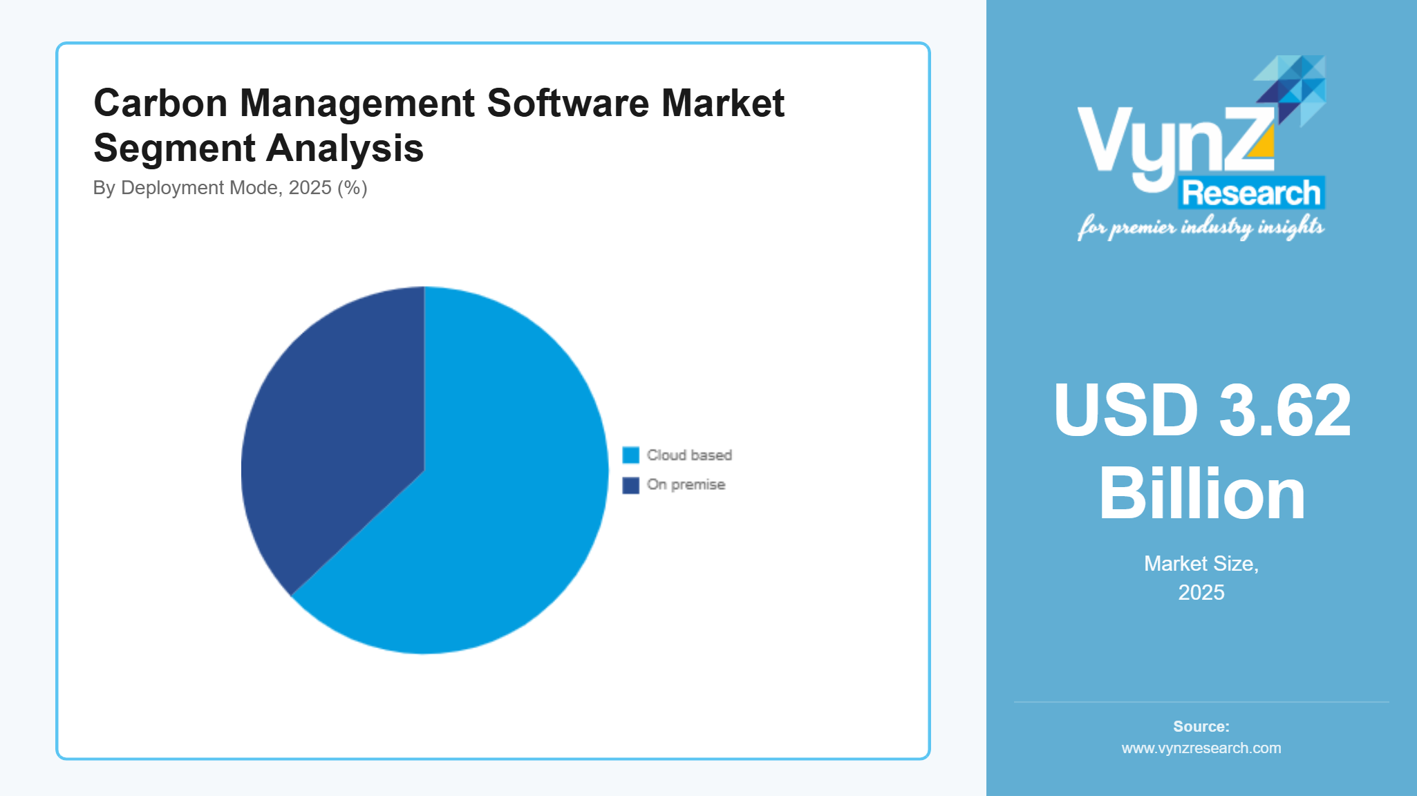 Carbon Management Software Market Segment Analysis